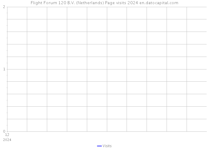 Flight Forum 120 B.V. (Netherlands) Page visits 2024 