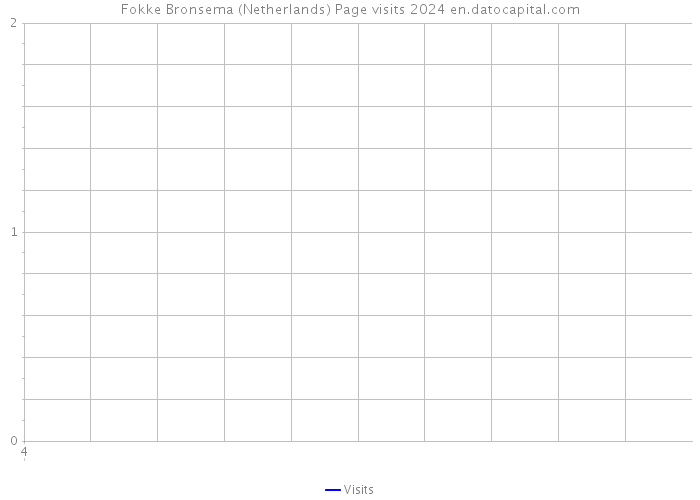 Fokke Bronsema (Netherlands) Page visits 2024 