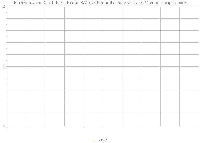 Formwork and Scaffolding Rental B.V. (Netherlands) Page visits 2024 