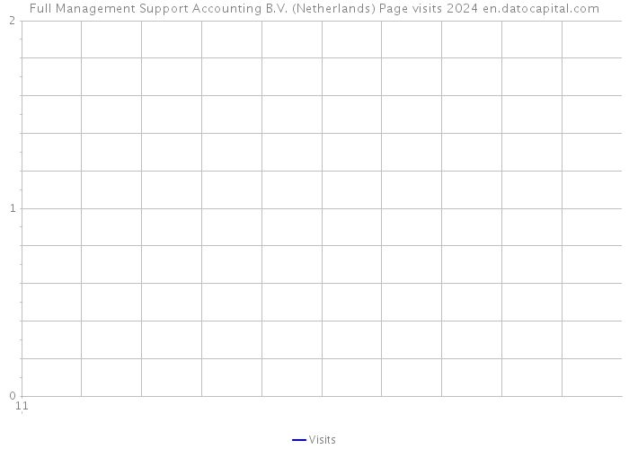 Full Management Support Accounting B.V. (Netherlands) Page visits 2024 