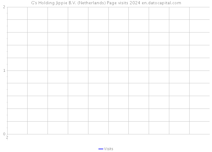 G's Holding Jippie B.V. (Netherlands) Page visits 2024 