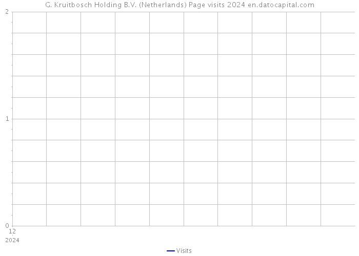 G. Kruitbosch Holding B.V. (Netherlands) Page visits 2024 