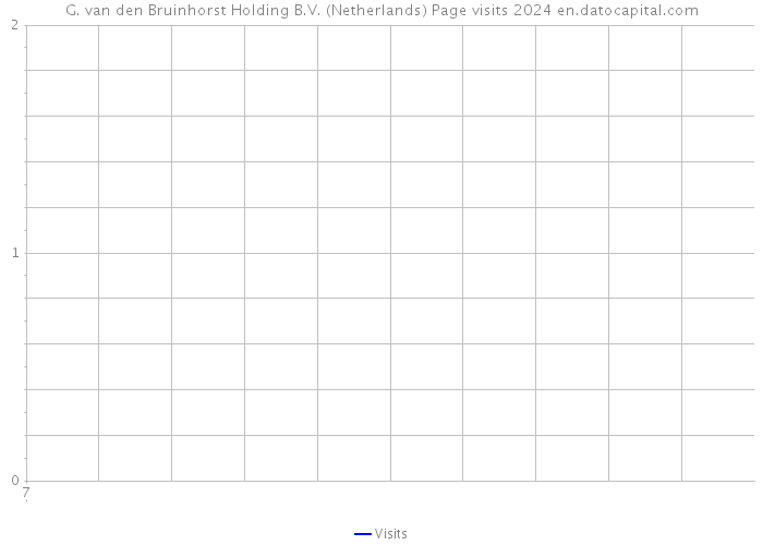G. van den Bruinhorst Holding B.V. (Netherlands) Page visits 2024 