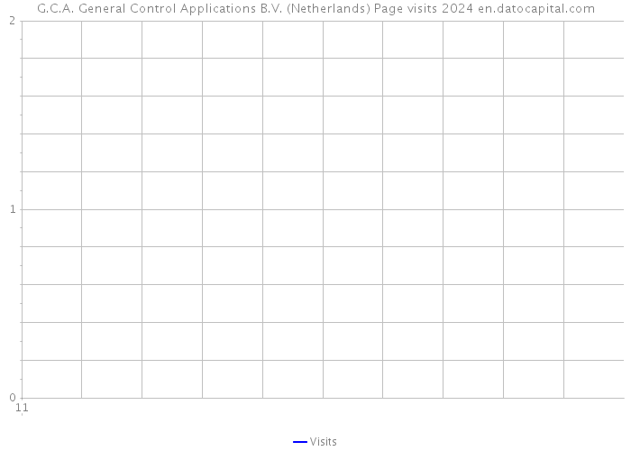G.C.A. General Control Applications B.V. (Netherlands) Page visits 2024 