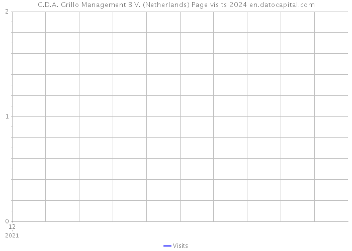 G.D.A. Grillo Management B.V. (Netherlands) Page visits 2024 
