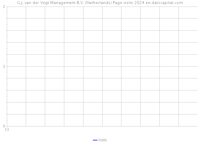 G.J. van der Vegt Management B.V. (Netherlands) Page visits 2024 