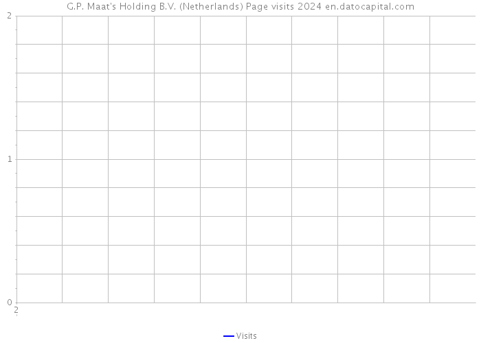 G.P. Maat's Holding B.V. (Netherlands) Page visits 2024 