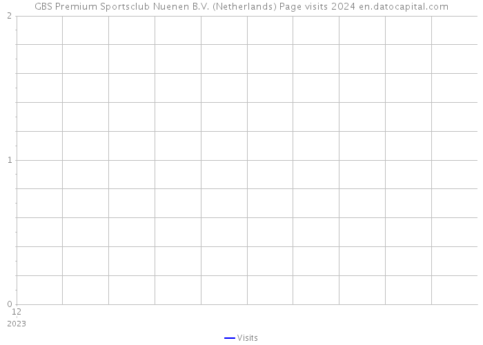 GBS Premium Sportsclub Nuenen B.V. (Netherlands) Page visits 2024 