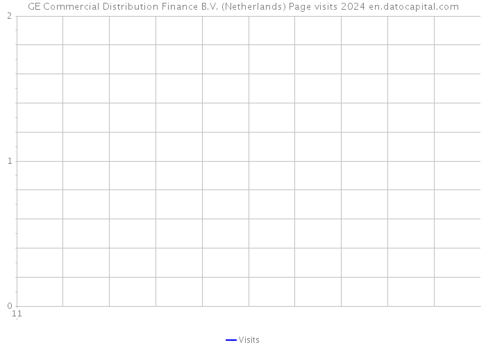 GE Commercial Distribution Finance B.V. (Netherlands) Page visits 2024 