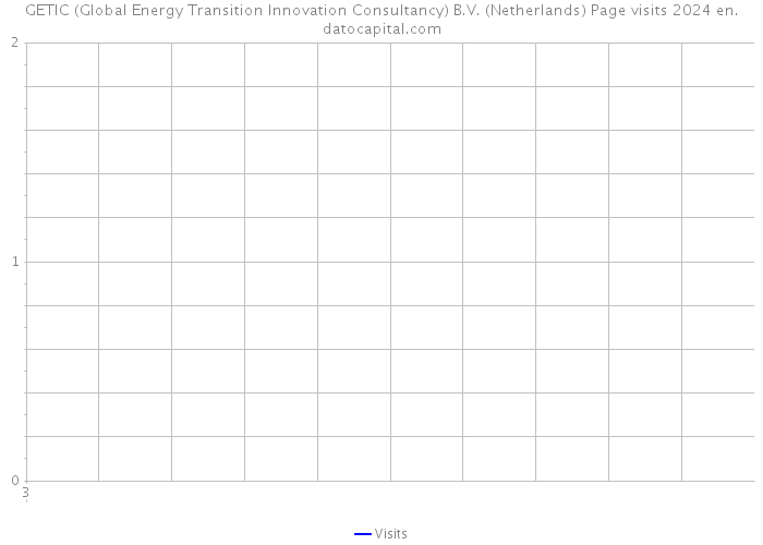 GETIC (Global Energy Transition Innovation Consultancy) B.V. (Netherlands) Page visits 2024 