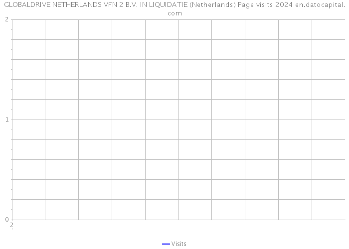 GLOBALDRIVE NETHERLANDS VFN 2 B.V. IN LIQUIDATIE (Netherlands) Page visits 2024 