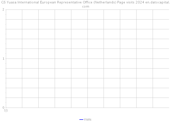GS Yuasa International European Representative Office (Netherlands) Page visits 2024 