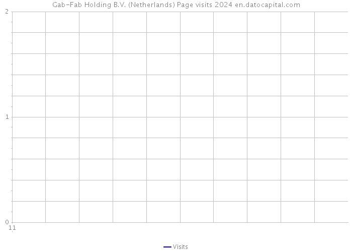 Gab-Fab Holding B.V. (Netherlands) Page visits 2024 