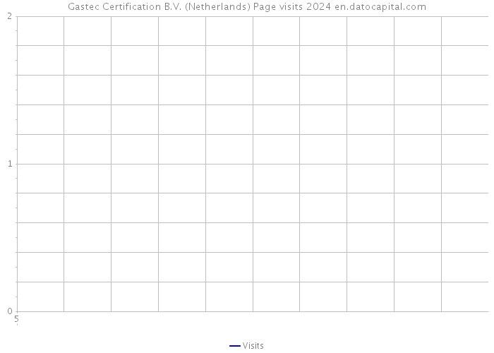 Gastec Certification B.V. (Netherlands) Page visits 2024 