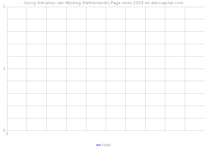 Georg Adrianus van Westing (Netherlands) Page visits 2024 