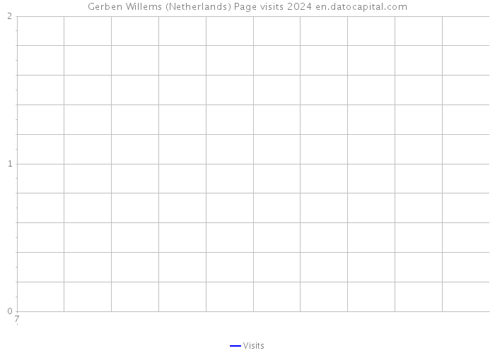 Gerben Willems (Netherlands) Page visits 2024 