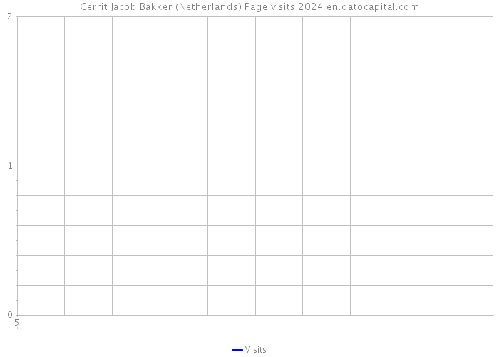 Gerrit Jacob Bakker (Netherlands) Page visits 2024 
