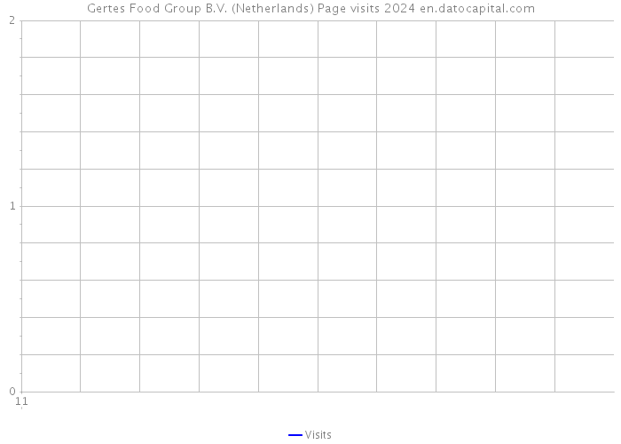 Gertes Food Group B.V. (Netherlands) Page visits 2024 