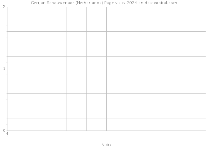 Gertjan Schouwenaar (Netherlands) Page visits 2024 