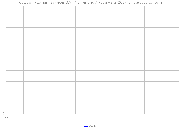 Gewoon Payment Services B.V. (Netherlands) Page visits 2024 