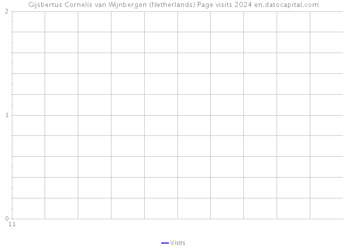 Gijsbertus Cornelis van Wijnbergen (Netherlands) Page visits 2024 
