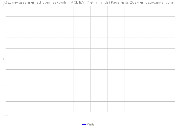 Glazenwasserij en Schoonmaakbedrijf ACE B.V. (Netherlands) Page visits 2024 