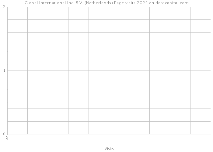 Global International Inc. B.V. (Netherlands) Page visits 2024 