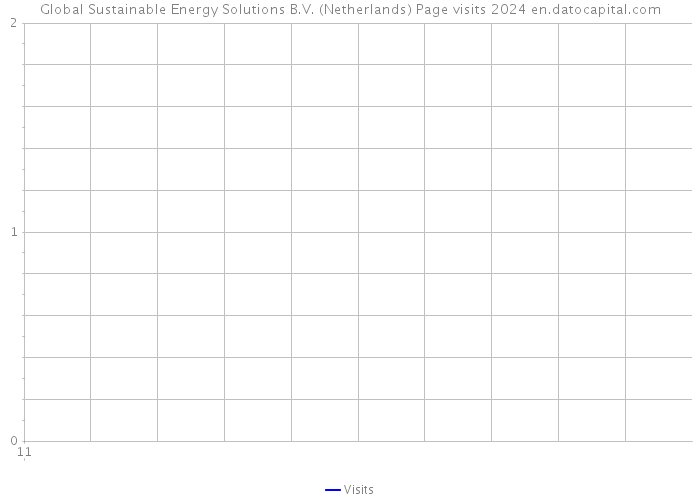 Global Sustainable Energy Solutions B.V. (Netherlands) Page visits 2024 