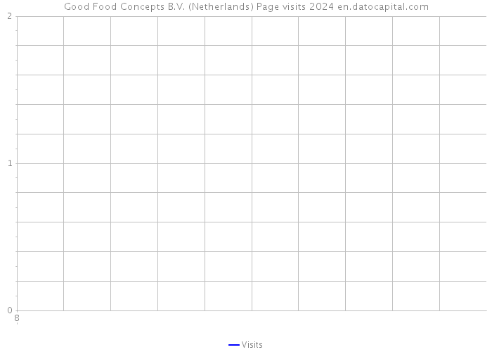 Good Food Concepts B.V. (Netherlands) Page visits 2024 