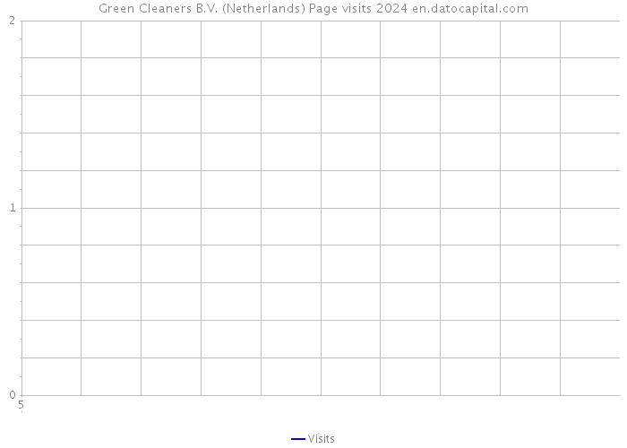 Green Cleaners B.V. (Netherlands) Page visits 2024 