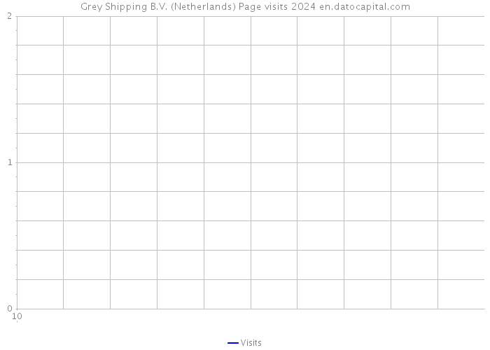 Grey Shipping B.V. (Netherlands) Page visits 2024 