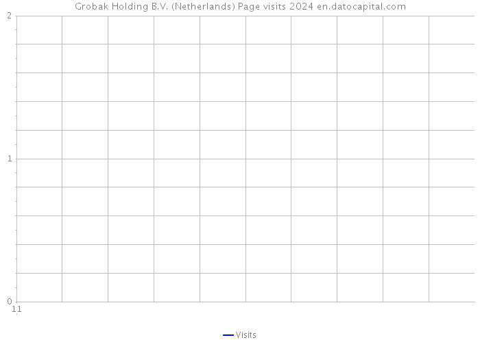 Grobak Holding B.V. (Netherlands) Page visits 2024 