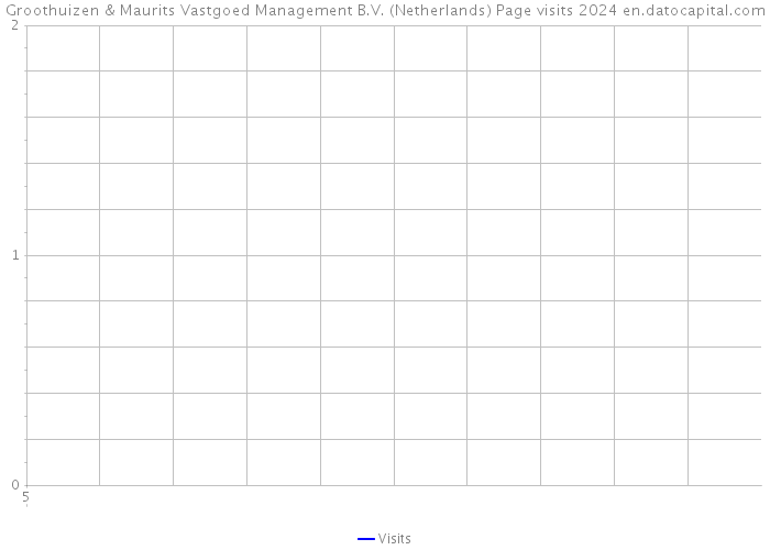 Groothuizen & Maurits Vastgoed Management B.V. (Netherlands) Page visits 2024 