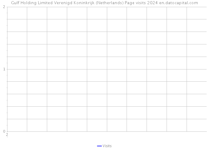Gulf Holding Limited Verenigd Koninkrijk (Netherlands) Page visits 2024 
