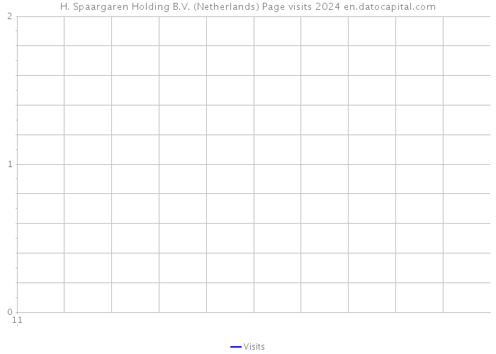 H. Spaargaren Holding B.V. (Netherlands) Page visits 2024 