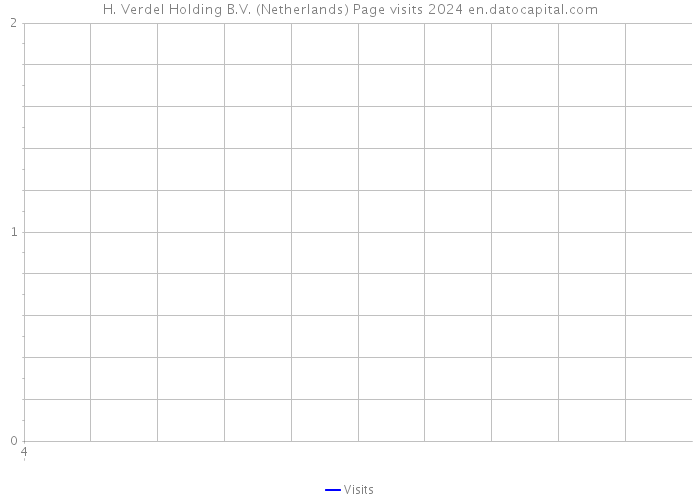 H. Verdel Holding B.V. (Netherlands) Page visits 2024 