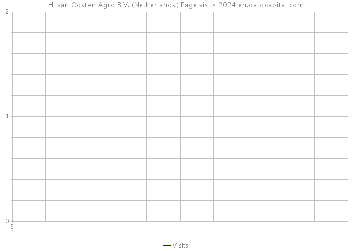 H. van Oosten Agro B.V. (Netherlands) Page visits 2024 