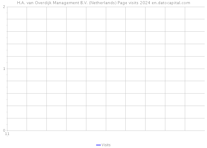 H.A. van Overdijk Management B.V. (Netherlands) Page visits 2024 
