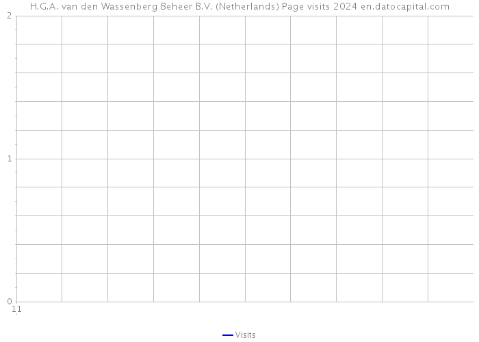H.G.A. van den Wassenberg Beheer B.V. (Netherlands) Page visits 2024 