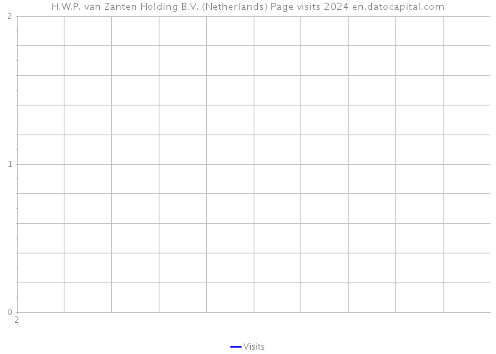 H.W.P. van Zanten Holding B.V. (Netherlands) Page visits 2024 