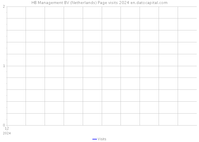HB Management BV (Netherlands) Page visits 2024 