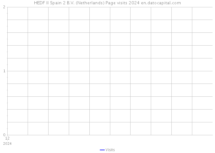 HEDF II Spain 2 B.V. (Netherlands) Page visits 2024 