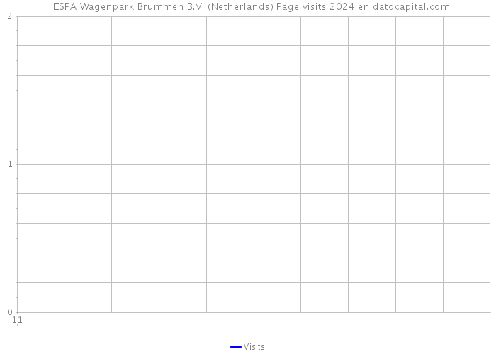 HESPA Wagenpark Brummen B.V. (Netherlands) Page visits 2024 