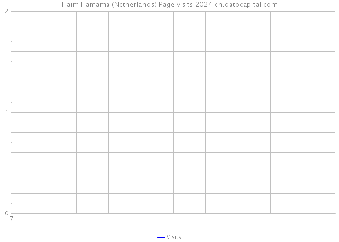 Haim Hamama (Netherlands) Page visits 2024 