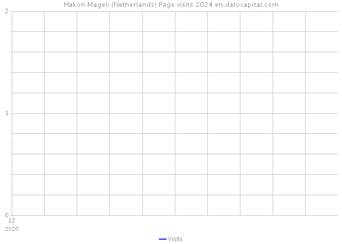 Hakon Mageli (Netherlands) Page visits 2024 