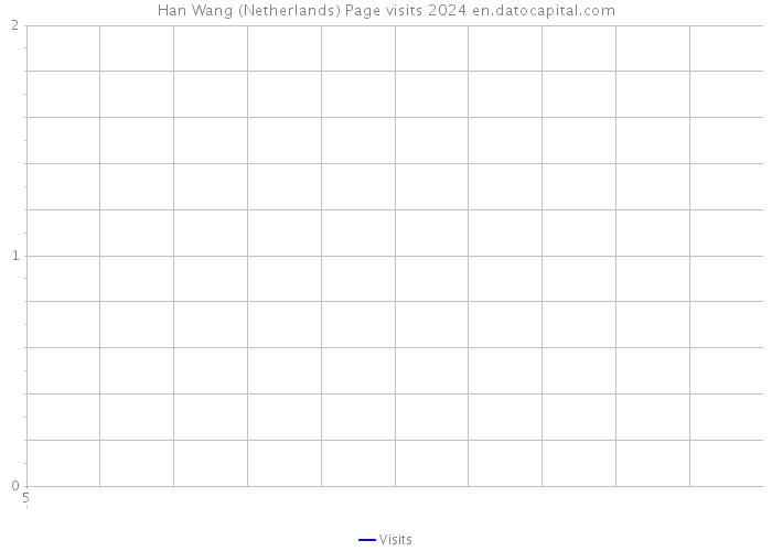 Han Wang (Netherlands) Page visits 2024 