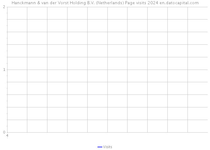Hanckmann & van der Vorst Holding B.V. (Netherlands) Page visits 2024 
