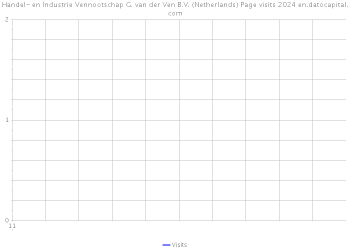 Handel- en Industrie Vennootschap G. van der Ven B.V. (Netherlands) Page visits 2024 