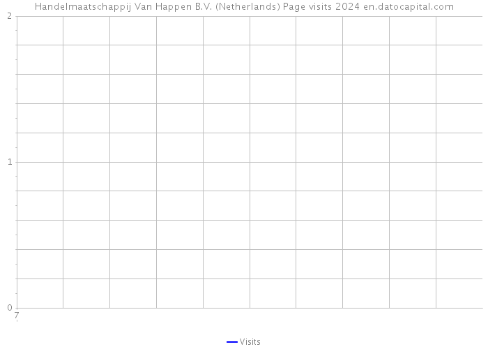 Handelmaatschappij Van Happen B.V. (Netherlands) Page visits 2024 