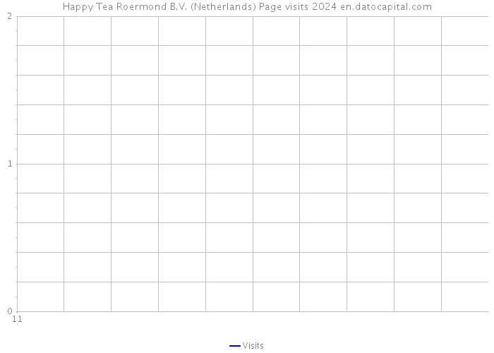 Happy Tea Roermond B.V. (Netherlands) Page visits 2024 